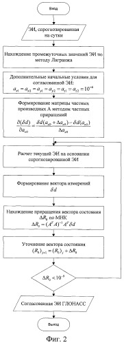 Способ определения эфемеридной информации в аппаратуре потребителя и устройство для его осуществления (патент 2460970)