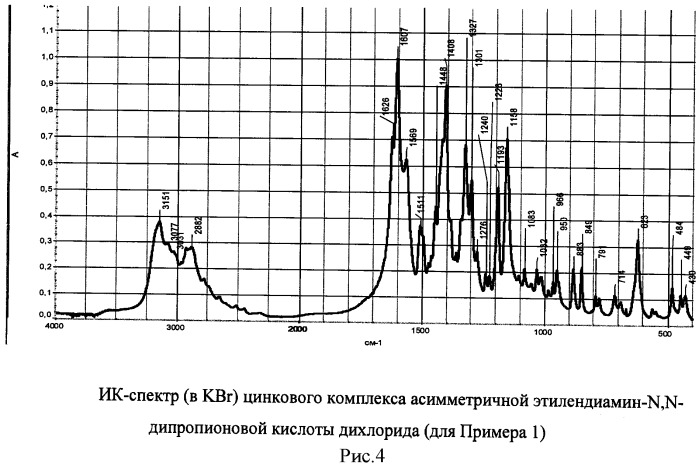 Цинковый комплекс ассиметричной этилендиамин-n, n-дипропионовой кислоты дихлорид и способ его получения (патент 2511271)
