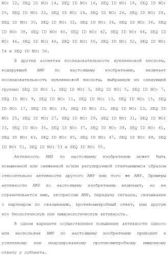 Применение противомикробного полипептида для лечения микробных нарушений (патент 2503460)