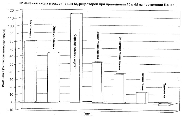 Производные 5бета-сапогенина и псевдосапогенина и их применение при лечении деменции (патент 2325396)