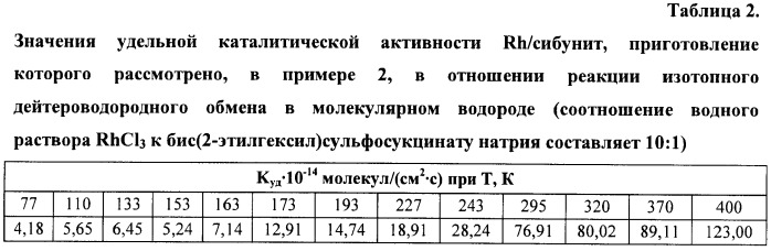 Способ получения катализатора для изотопного обмена протия-дейтерия (патент 2481155)