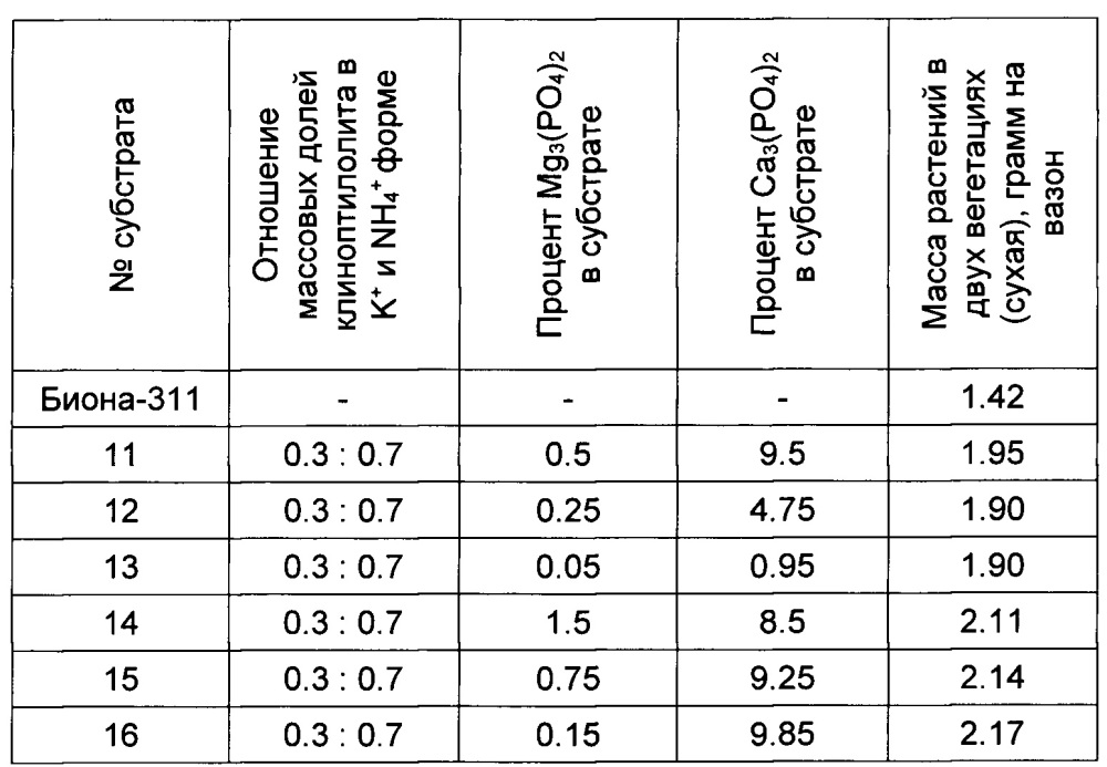 Питательный субстрат для выращивания растений (патент 2662772)