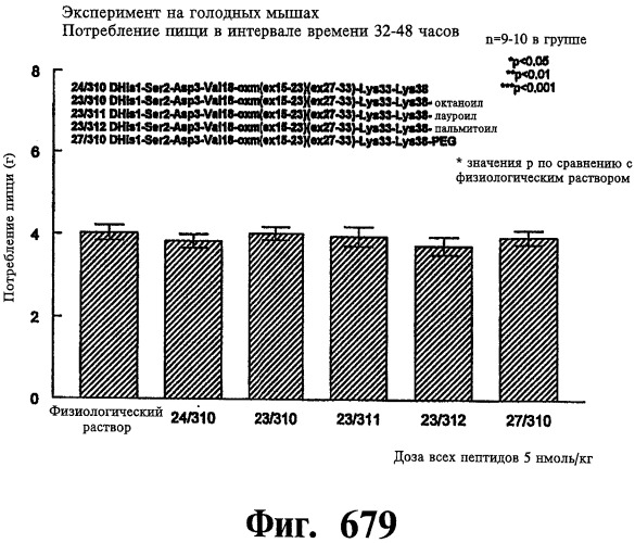 Соединения оксинтомодулина (варианты), фармацевтическая композиция на их основе, способы лечения и профилактики ожирения и сопутствующих заболеваний (варианты) и лекарственное средство (варианты) (патент 2485135)