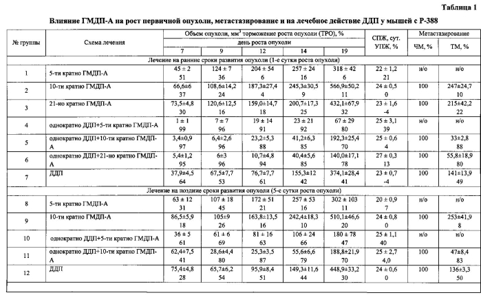 Специфическая сочетанная терапия злокачественных опухолей цитостатиком и его модификатором (патент 2571551)