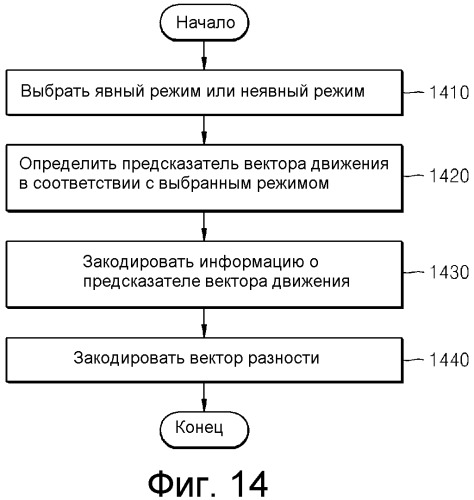 Способ и устройство для кодирования/декодирования вектора движения (патент 2488972)
