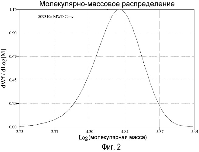 Способ получения эластичных сополимеров этилена и альфа-олефинов (патент 2512536)