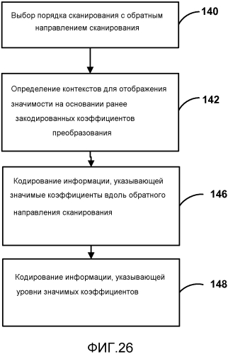 Кодирование коэффициентов преобразования для кодирования видео (патент 2565365)