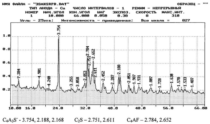 Сульфоалюминатный клинкер на основе техногенных отходов, полученный плавленым методом (патент 2442759)