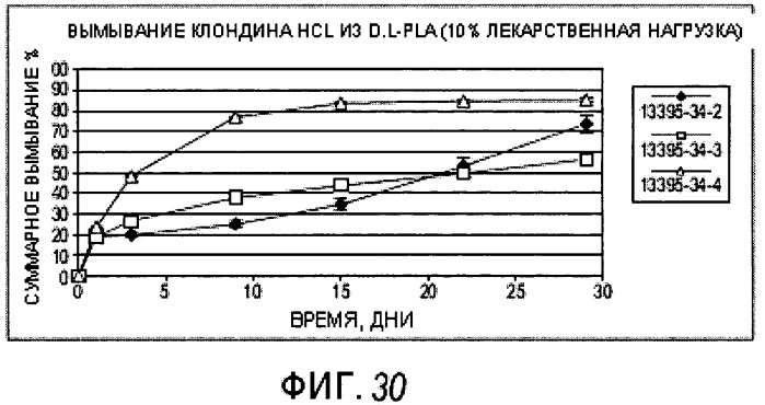 Составы, содержащие клонидин в разлагаемом полимере (патент 2494731)