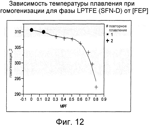 Смешанные композиции фторполимеров (патент 2497849)