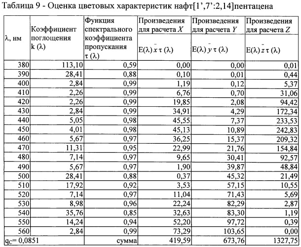 Способ определения потенциала ионизации и сродства к электрону (патент 2425357)