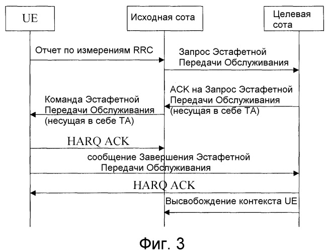 Способ эстафетной передачи обслуживания, оборудование пользователя и устройство на сетевой стороне (патент 2496265)