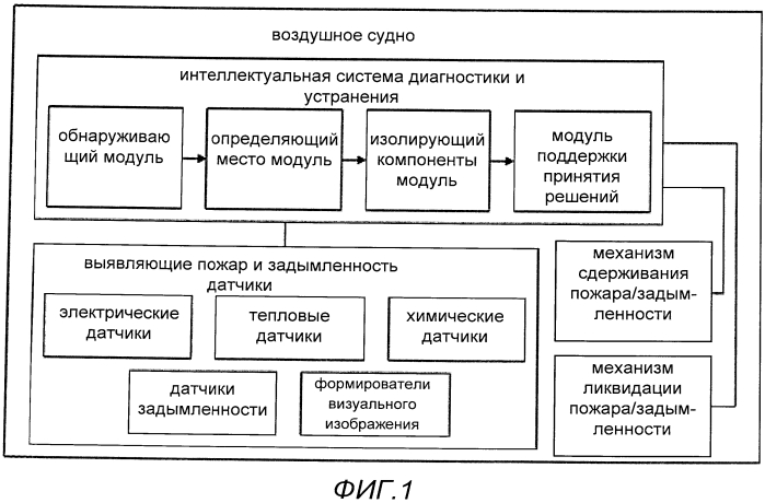 Автоматическое обнаружение, изоляция и устранение пожара и задымления (патент 2576491)