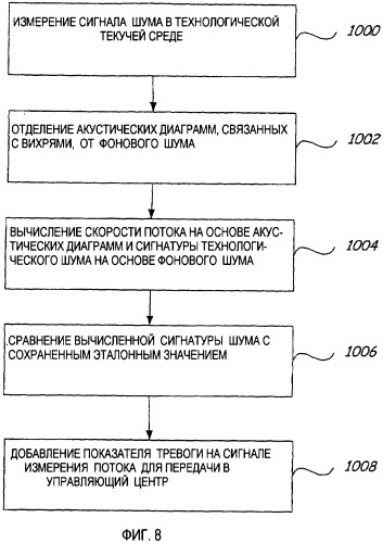 Диагностика процесса (патент 2324171)