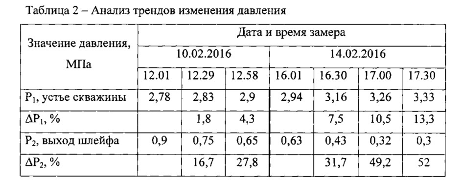 Способ предупреждения гидратообразования в промысловых системах сбора газа (патент 2637541)