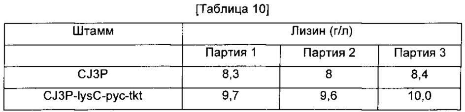 Способ получения l-лизина с использованием микроорганизмов, обладающих способностью продуцировать l-лизин (патент 2616870)