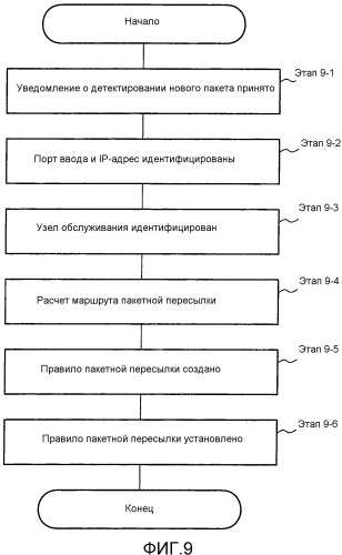 Устройство управления, система связи, способ связи и носитель записи, содержащий записанную на нем программу для связи (патент 2558624)