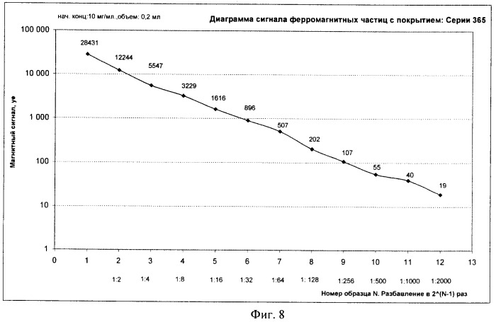 Способ неинвазивного качественного и количественного определения магнитоуправляемых нанопрепаратов и оценки их функций в реальном времени у экспериментальных животных (патент 2427390)