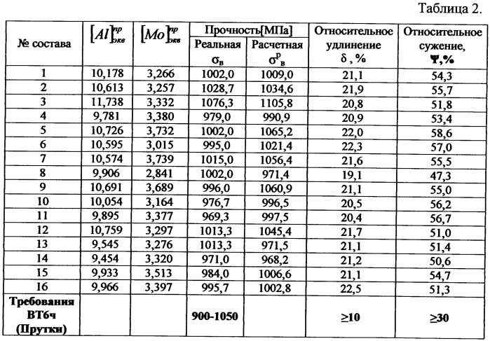 Вторичный титановый сплав и способ его изготовления (патент 2425164)