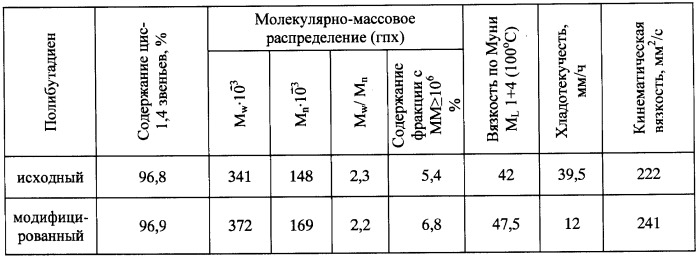 Способ получения модифицированных цис-1,4(со)полимеров бутадиена (патент 2426747)