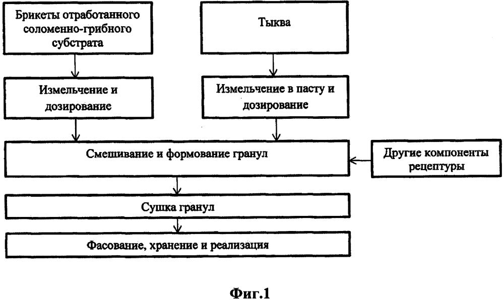 Способ приготовления кормов для кроликов (патент 2634005)