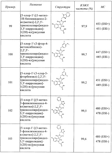 Трициклические спиро-производные в качестве модуляторов crth2 (патент 2478639)