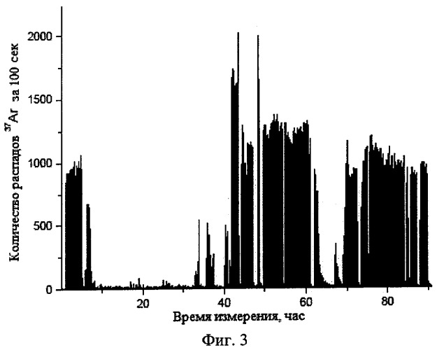 Радиохимический способ мониторирования потока быстрых нейтронов (патент 2286586)