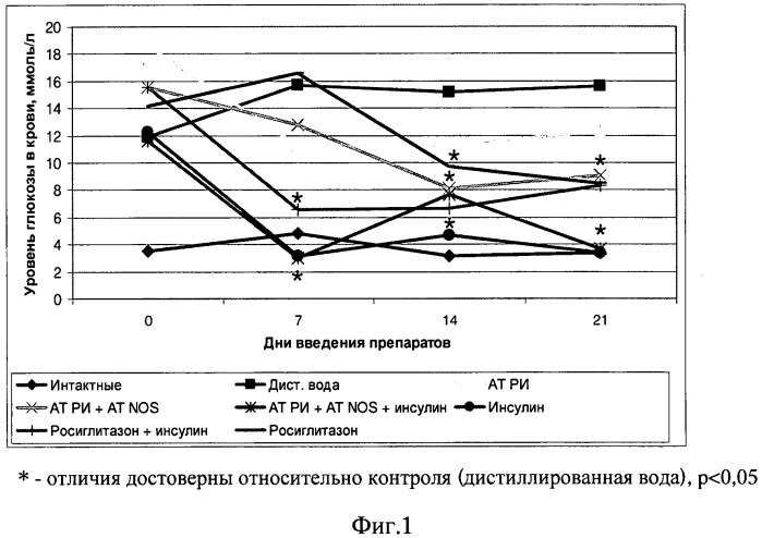 Лекарственное средство для уменьшения резистентности к инсулину и лечения сахарного диабета и способ повышения эффективности лечения сахарного диабета инсулином и/или гипогликемическими препаратами (патент 2531048)