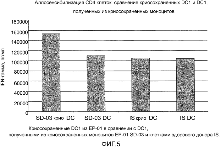 Система и способ получения и хранения активированных зрелых дендритных клеток (патент 2575978)