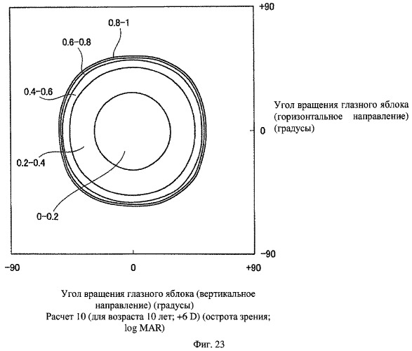 Способ оценки очковых линз, способ расчета очковых линз с его использованием, способ изготовления очковых линз, система изготовления очковых линз и очковые линзы (патент 2470279)