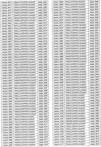 Противоперхотные композиции, содержащие пептиды (патент 2491052)