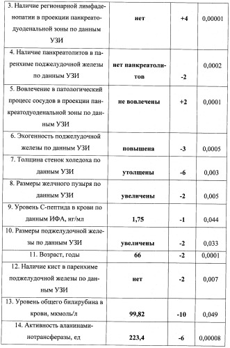 Способ дифференциальной диагностики рака поджелудочной железы и хронического панкреатита (патент 2421149)