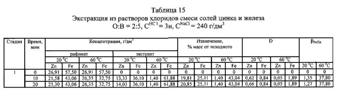 Способ селективной экстракции железа (iii) и цинка (ii) из водных растворов трибутилфосфатом (патент 2581316)