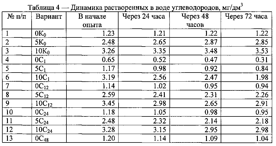 Способ очистки от нефти и нефтепродуктов пресноводных экосистем в условиях высоких широт (патент 2604788)