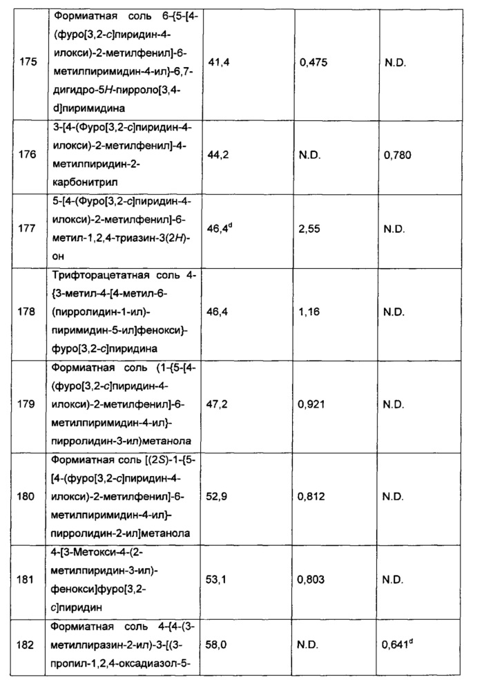 Гетероароматические соединения и их применение в качестве допаминовых d1 лигандов (патент 2617842)