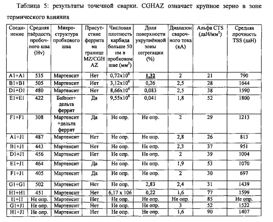 Точечное сварное соединение с использованием высокопрочной стали с высокой способностью к штамповке и способ его изготовления (патент 2647425)