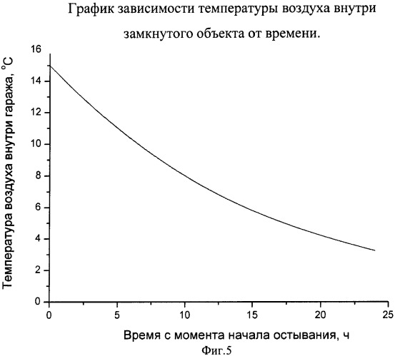 Способ определения зависимости температуры воздуха внутри замкнутого объекта с ограждающими конструкциями от времени при отключении системы поддержания заданной температуры воздуха внутри объекта (патент 2373345)