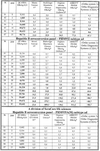 Иммуноферментная тест-система для определения поверхностного антигена вируса гепатита в и способ определения поверхностного антигена вирусного гепатита в (патент 2325655)