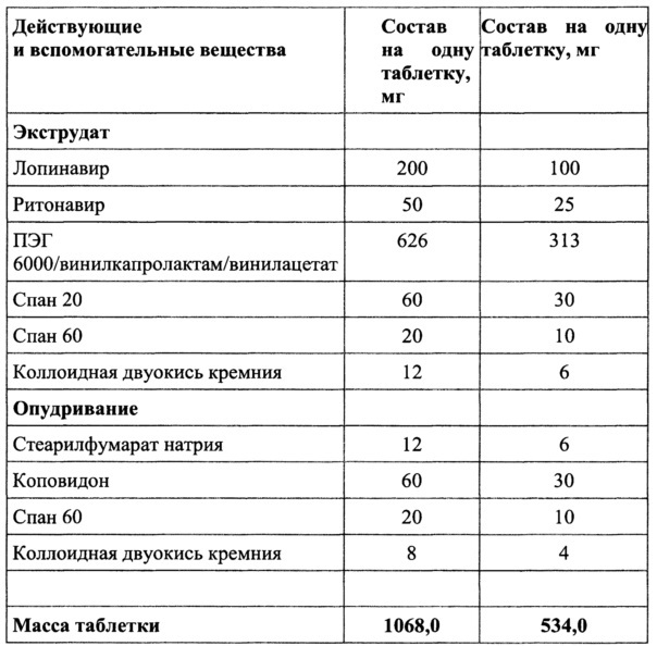 Фармацевтическая композиция для лечения вич-инфекции (патент 2619840)