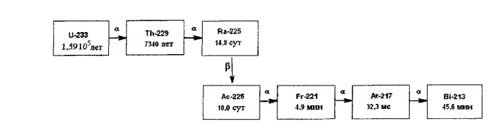 Способ получения радионуклида висмут-212 (патент 2430440)