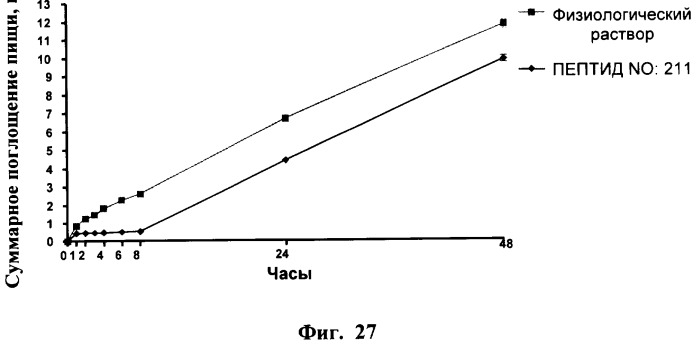 Пептид, фармацевтическая композиция (варианты) и лекарственное средство на его основе, способ лечения и/или предупреждения диабета или заболеваний, сопутствующих ожирению, способ уменьшения аппетита, уменьшения потребления пищи, уменьшения потребления калорий, уменьшения массы тела и увеличения расхода энергии (патент 2492183)