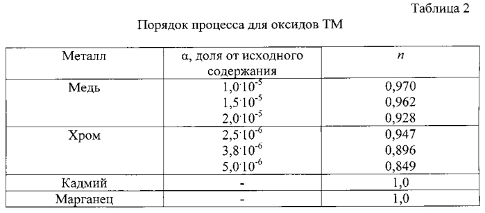 Способ исследования особенностей поведения загрязняющих веществ в почвах (патент 2590554)