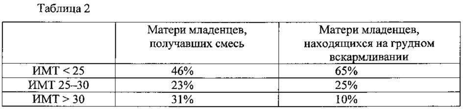 Применение питательных композиций с низким количеством белка (патент 2638323)