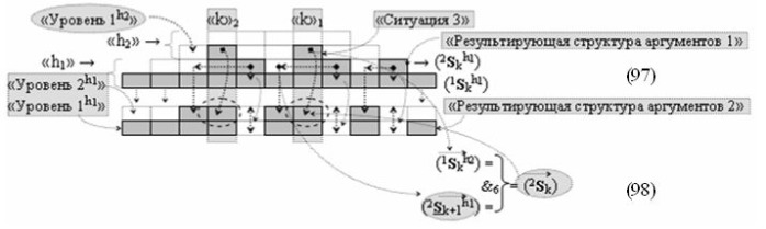 Функциональная структура сумматора f3 (сигмаcd) условно "g" разряда реализующая процедуру "дешифрирования" агрументов слагаемых [1,2sgh1]f(2a) и [1,2sgh2]f(2n) позиционного формата "дополнительный код ru" посредством арифметических аксиом троичной системы счисления f(+1,0,-1) и двойного логического дифференцирования d1,2/dn-f1,2(+-)d/dn активных аргументов "уровня 2" и удаления активных логических нулей "+1""-1"-"0" в "уровне 1" (варианты русской логики) (патент 2517245)