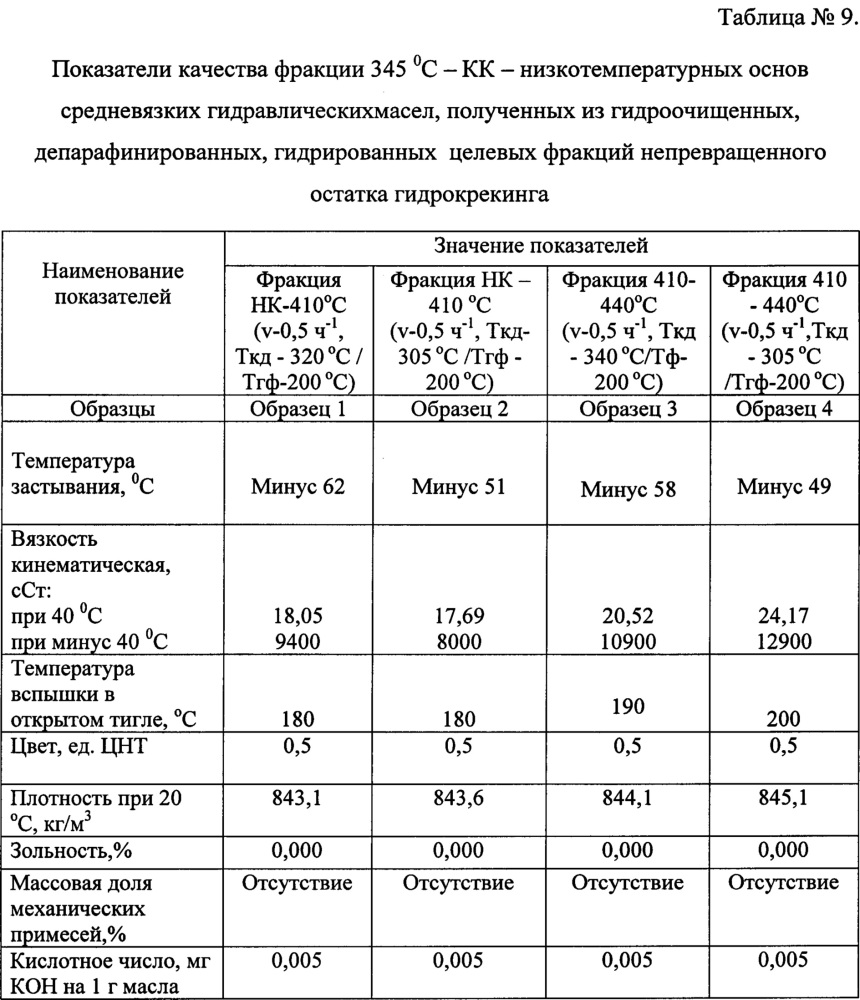 Способ получения низкотемпературной основы гидравлических масел (патент 2661153)