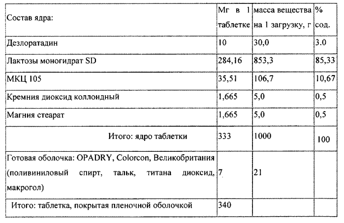 Лекарственная форма, содержащая дезлоратадин и способ ее изготовления (патент 2550958)