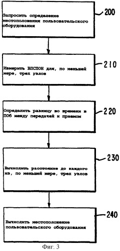 Способ вычисления истинного значения задержки, связанной с прохождением сигнала в прямом и обратном направлениях, и местоположения пользовательского оборудования в системе с широкополосным множественным доступом с кодовым разделением каналов (шмдкр)/универсальной наземной сетью с радиодоступом (унсрд) (патент 2258323)