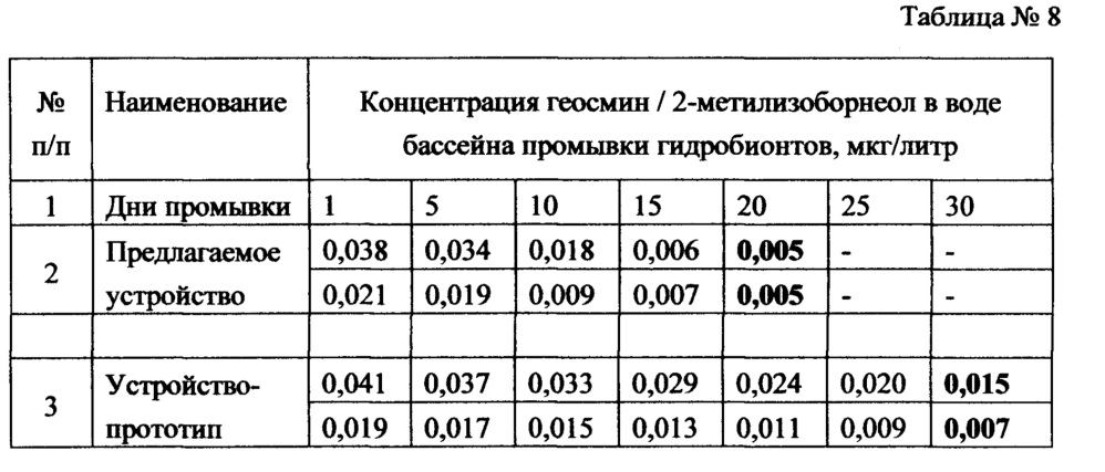 Устройство подготовки воды для предпродажной подготовки гидробионтов (патент 2647935)