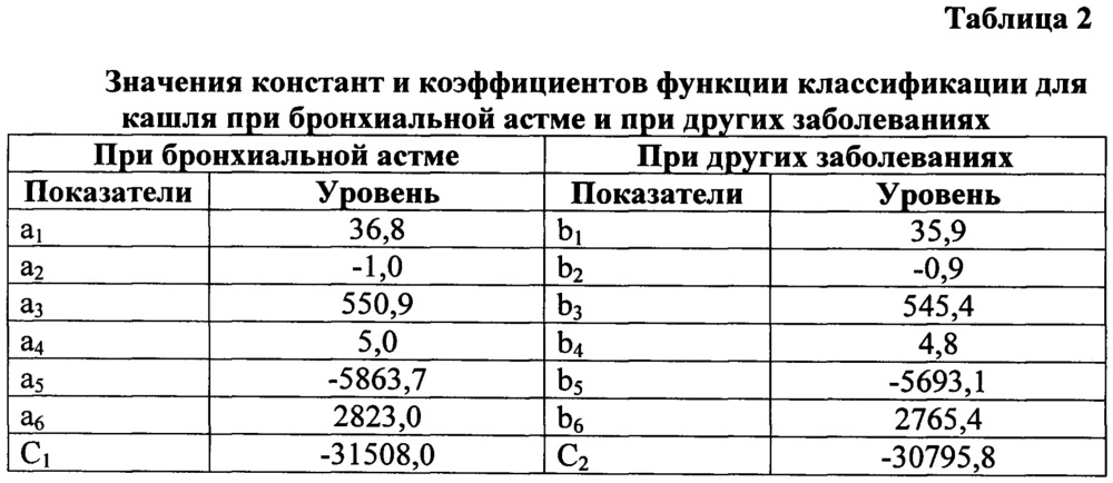 Способ диагностики бронхиальной астмы у детей от 2 до 17 лет с затяжным и хроническим кашлем (патент 2661721)