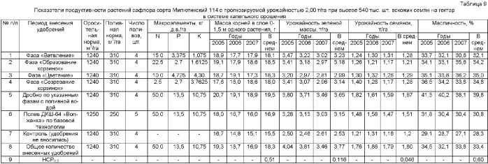 Способ возделывания сафлора (патент 2360394)